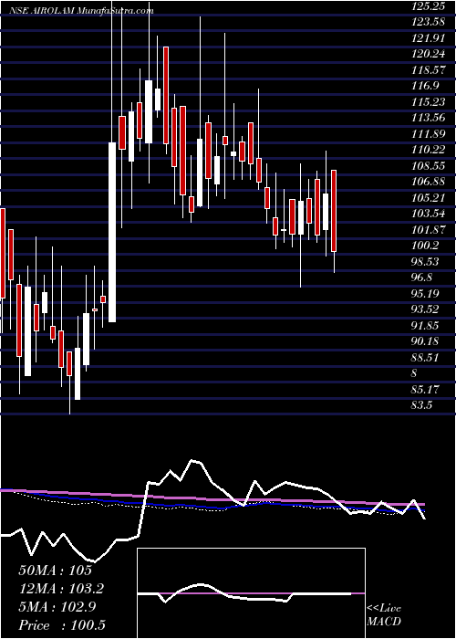  weekly chart AiroLam