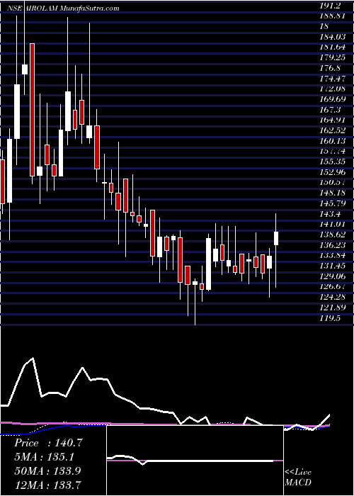  weekly chart AiroLam