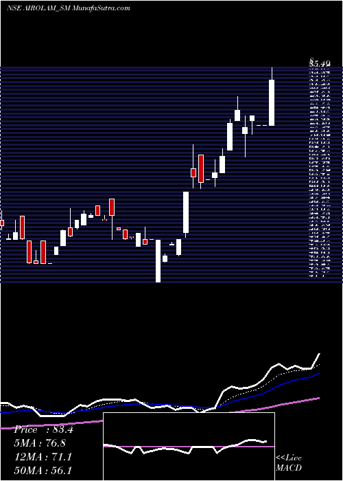  Daily chart Airo Lam Limited