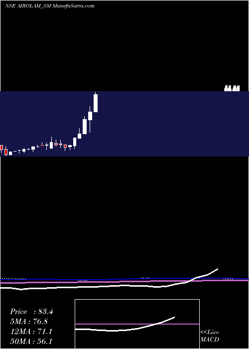 monthly chart AiroLam