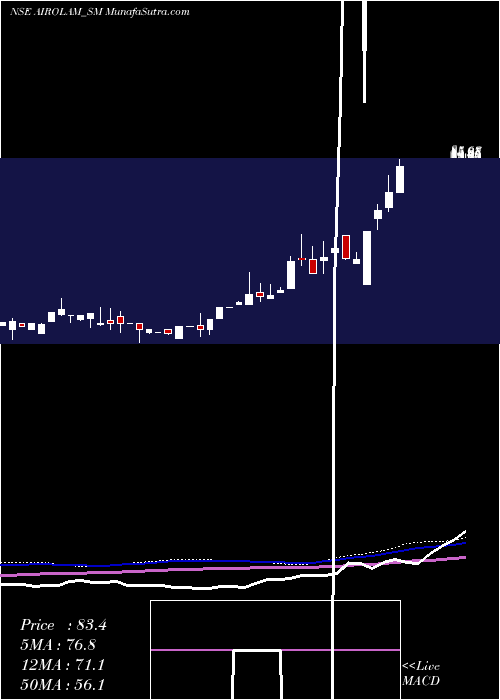  weekly chart AiroLam