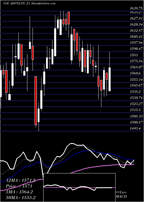  Daily chart AirtelRs