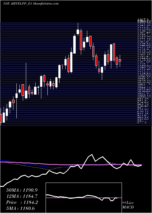  weekly chart AirtelRs