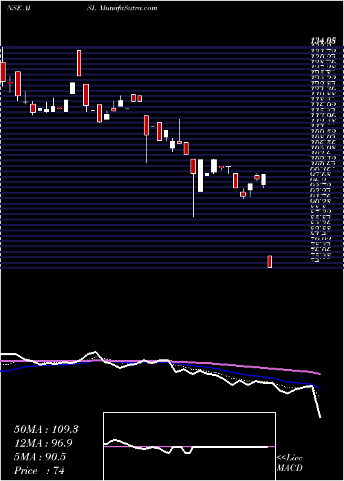  Daily chart Ani Integrated Serv Ltd.