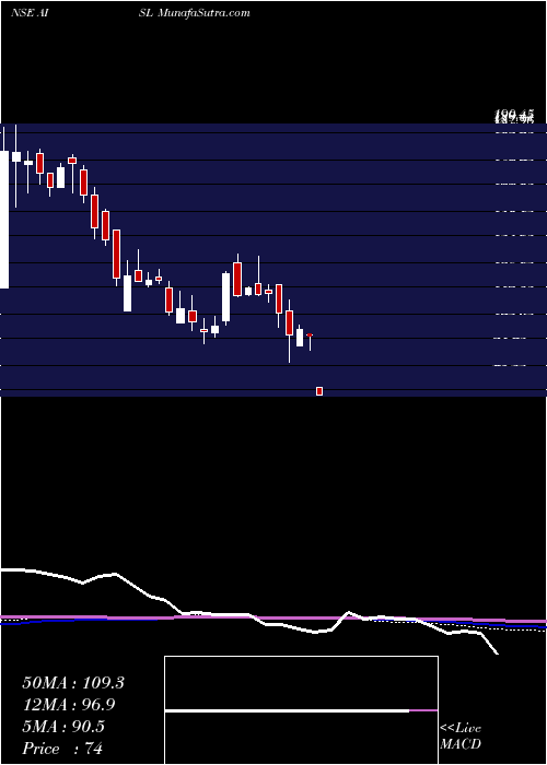  weekly chart AniIntegrated
