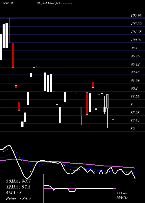  Daily chart AniIntegrated
