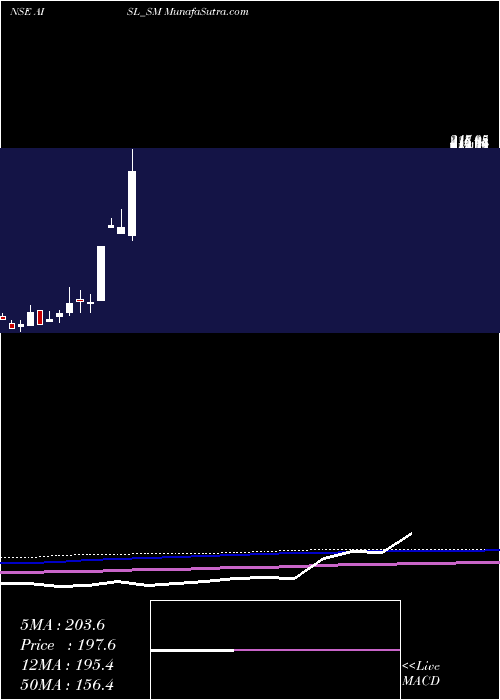  monthly chart AniIntegrated