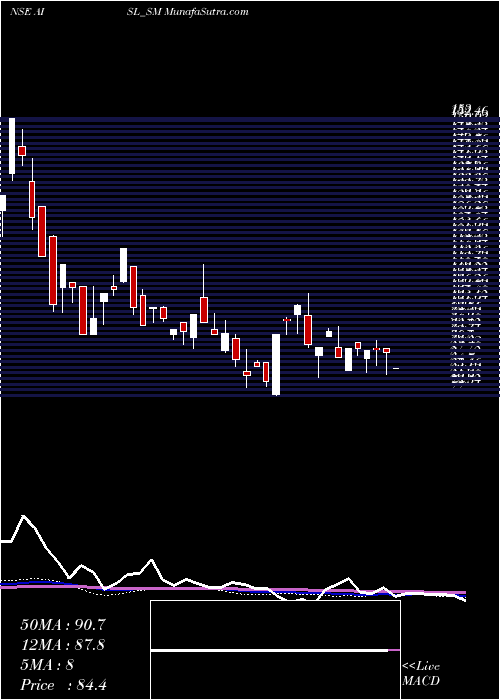  weekly chart AniIntegrated