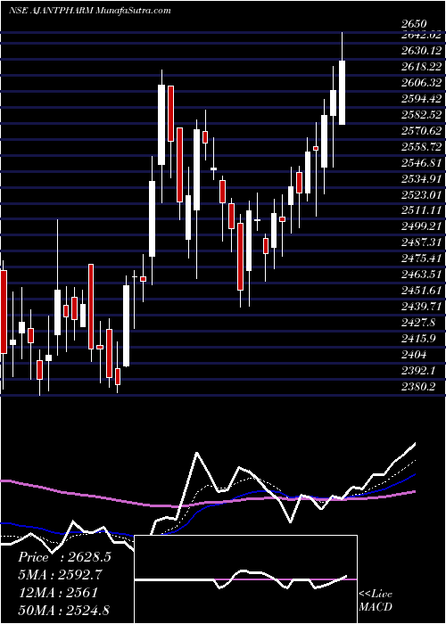  Daily chart Ajanta Pharma Limited