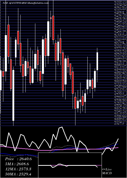  weekly chart AjantaPharma