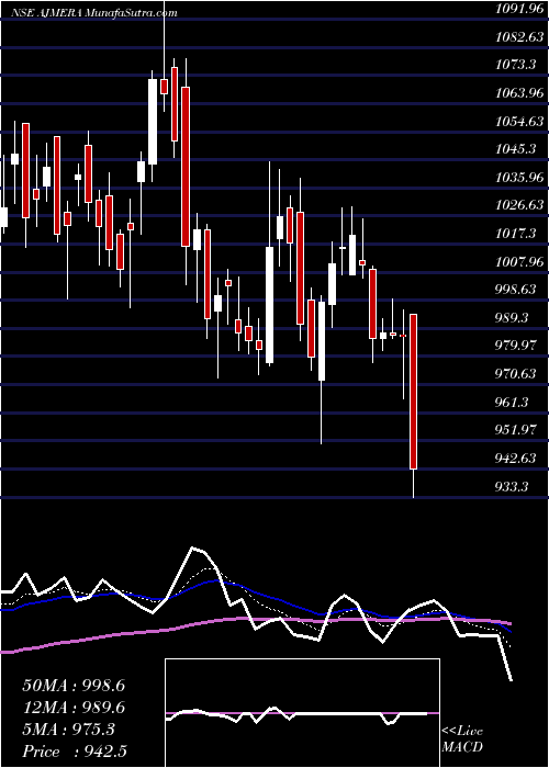  Daily chart AjmeraRealty