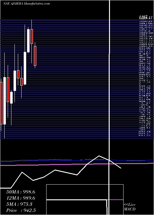  monthly chart AjmeraRealty