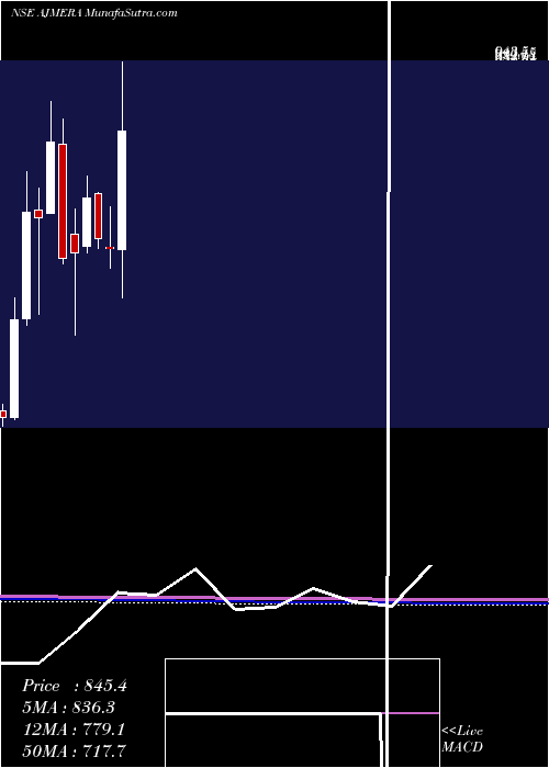  monthly chart AjmeraRealty