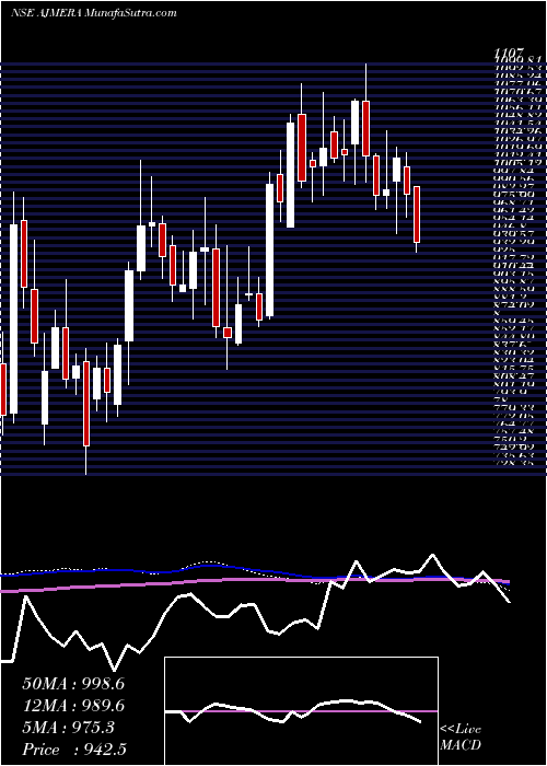  weekly chart AjmeraRealty