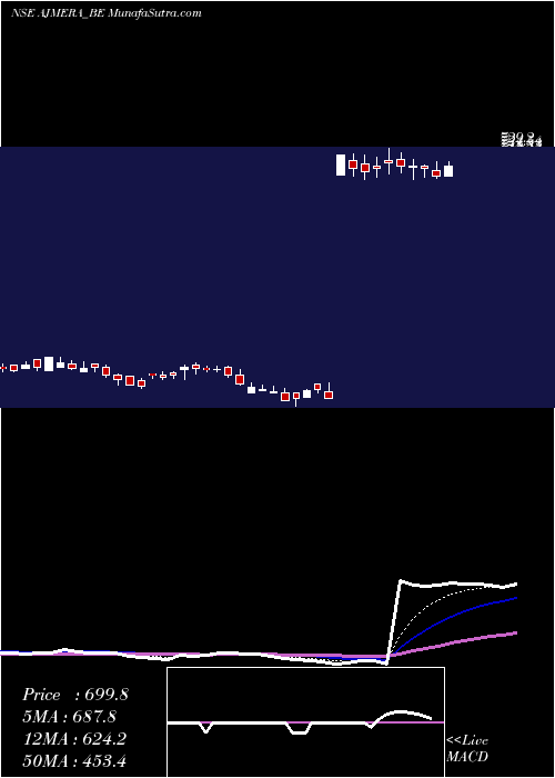  Daily chart Ajmera Realty & Inf I Ltd