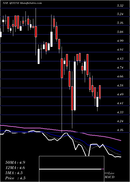  Daily chart Ajooni Biotech Limited