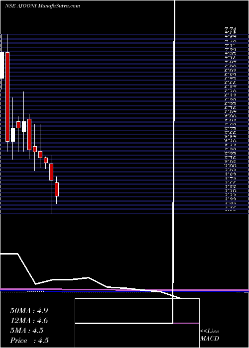  monthly chart AjooniBiotech