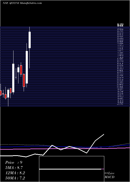  monthly chart AjooniBiotech