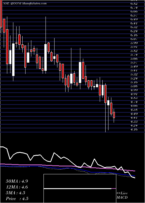  weekly chart AjooniBiotech