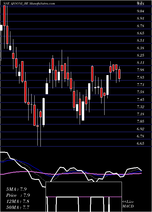  Daily chart AjooniBiotech