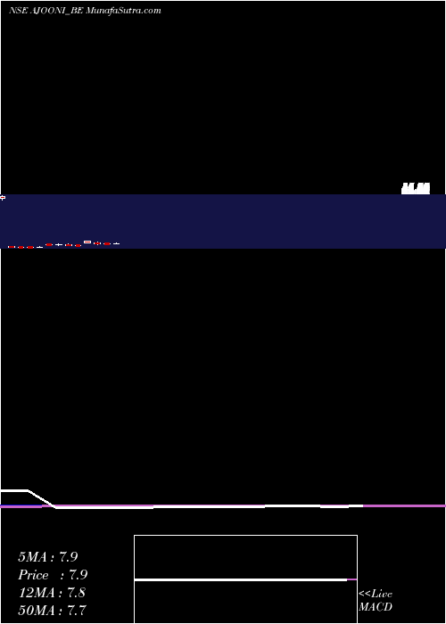  monthly chart AjooniBiotech