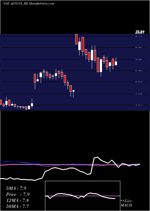  weekly chart AjooniBiotech