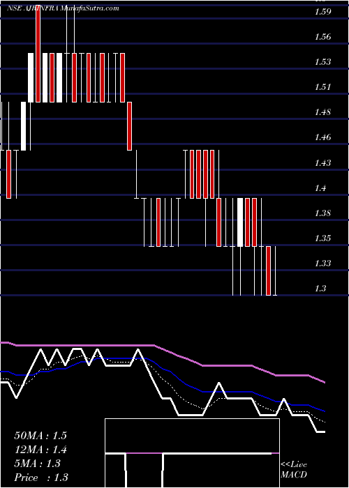  Daily chart Ajr Infra & Tolling Ltd