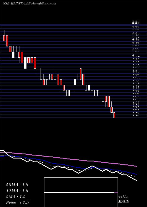  Daily chart Ajr Infra & Tolling Ltd