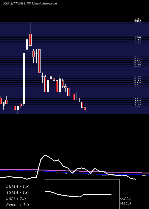  weekly chart AjrInfra