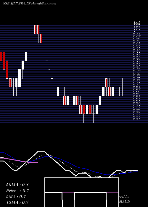  Daily chart Ajr Infra & Tolling Ltd