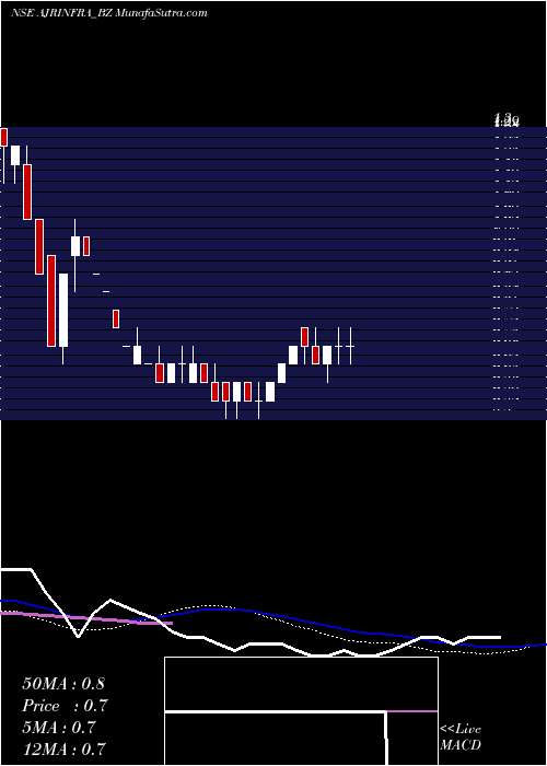  weekly chart AjrInfra