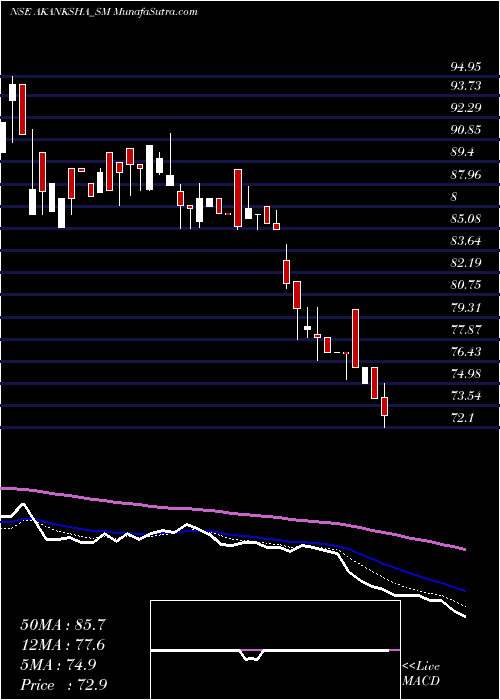 Daily chart Akanksha Power N Infra L