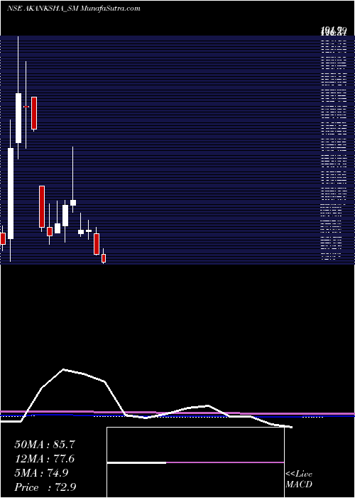  monthly chart AkankshaPower