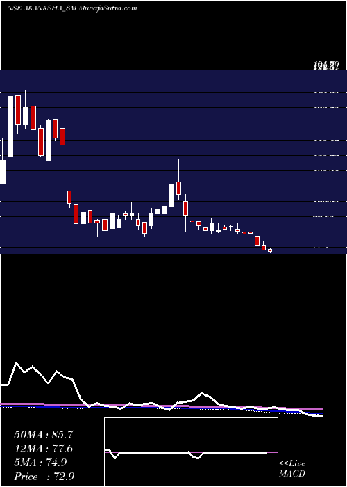  weekly chart AkankshaPower