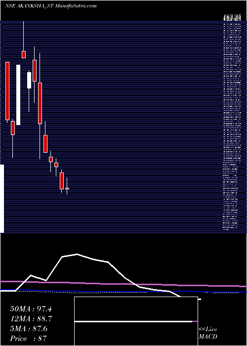  monthly chart AkankshaPower
