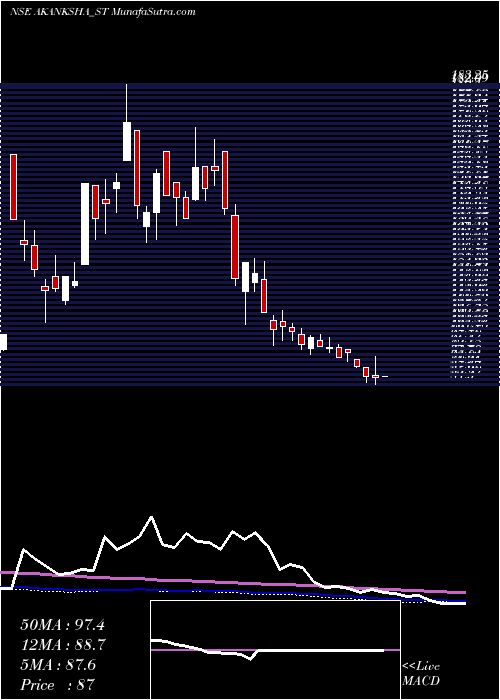  weekly chart AkankshaPower