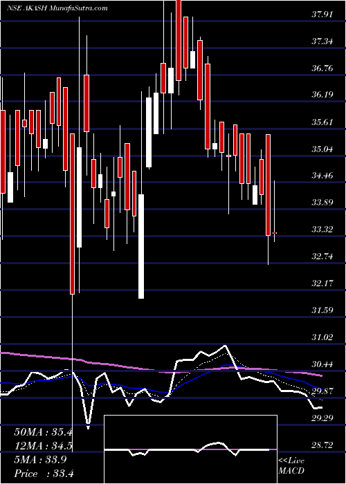  Daily chart Akash Infra-projects Ltd.