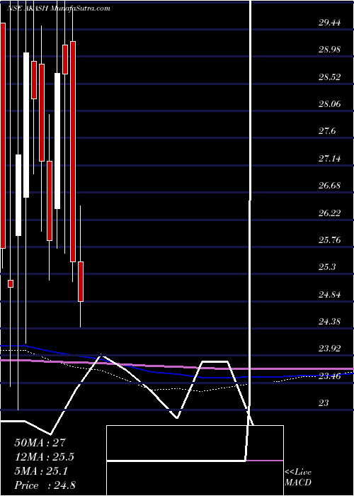  monthly chart AkashInfra