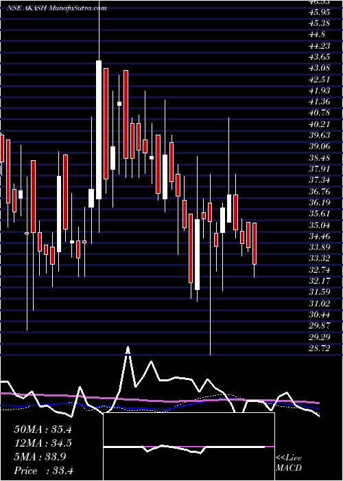  weekly chart AkashInfra