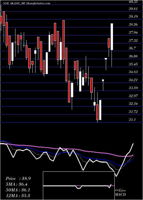  Daily chart Akash Infra-projects Ltd
