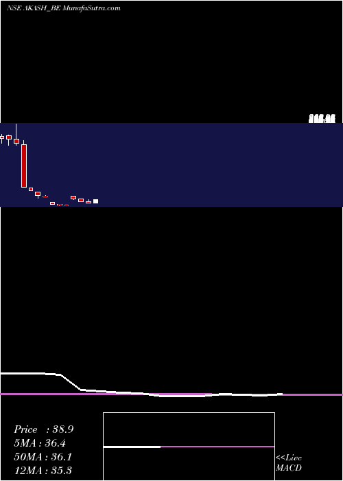  monthly chart AkashInfra
