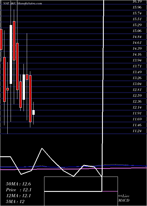 monthly chart AkgExim