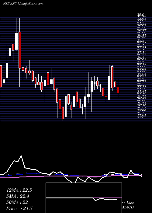  weekly chart AkgExim