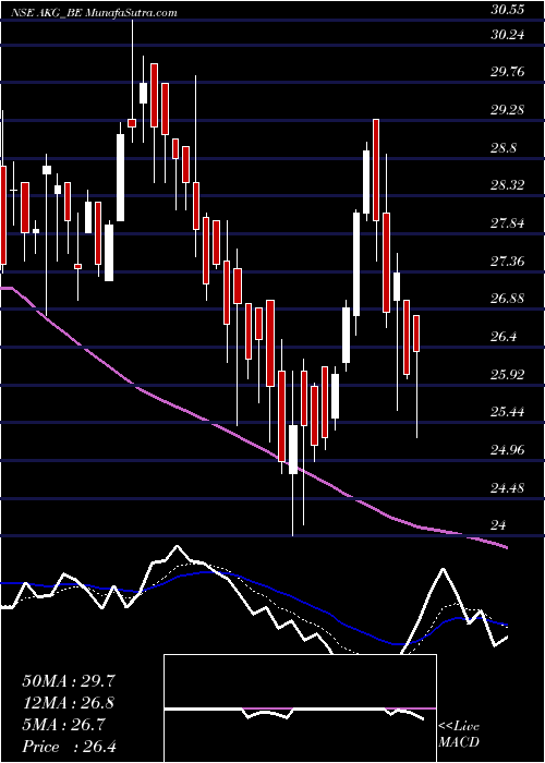  Daily chart Akg Exim Limited