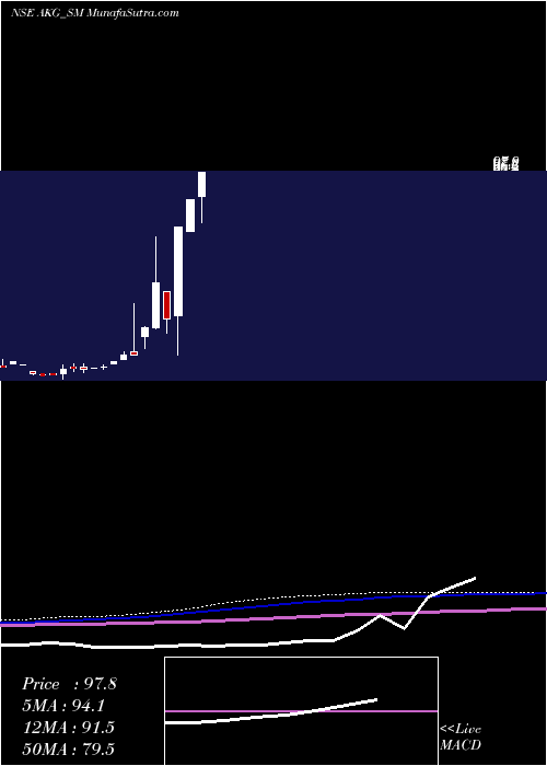  monthly chart AkgExim