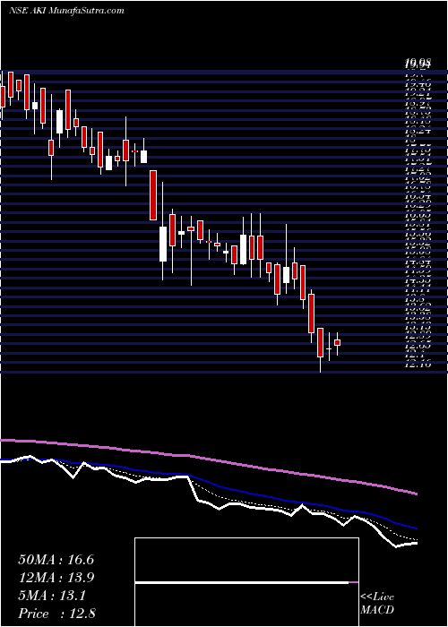  Daily chart AkiIndia