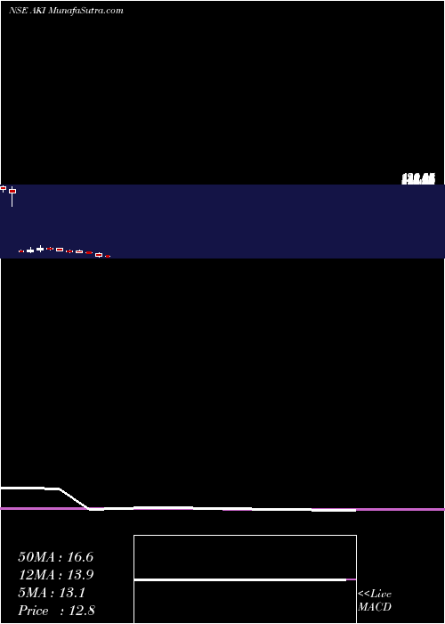  monthly chart AkiIndia