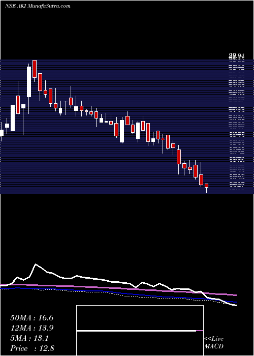  weekly chart AkiIndia