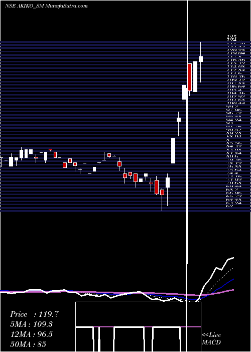  Daily chart AkikoGlobal