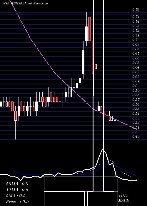  Daily chart AksharSpintex
